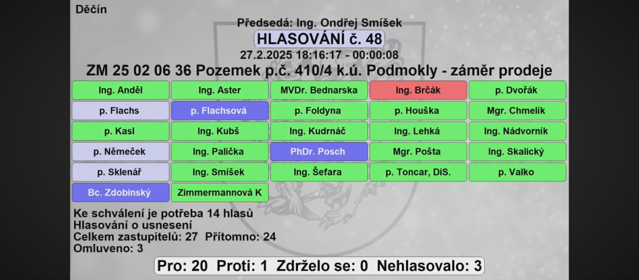 Hlasovací tabule ZM Děčín, 27.02.2025, hlasování č. 48
