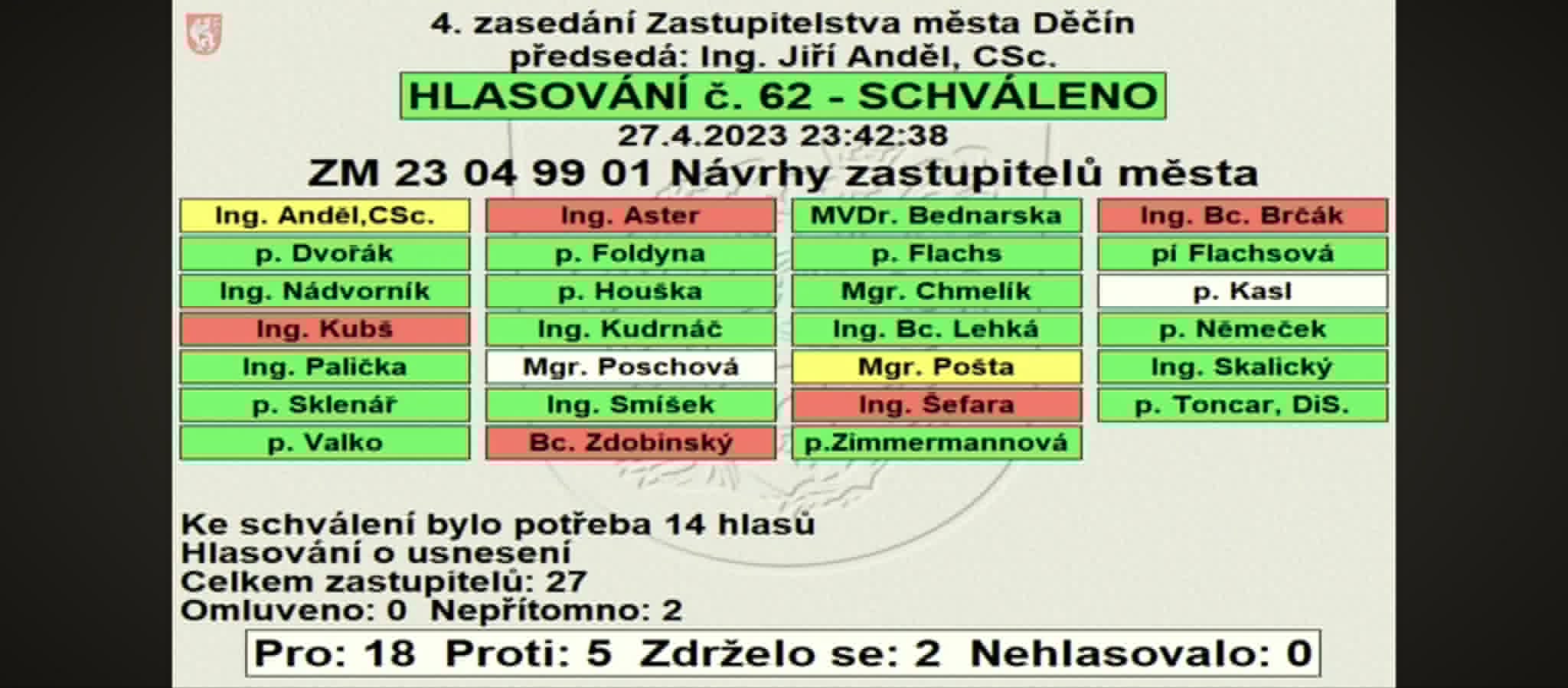 Hlasovací tabule ZM Děčín, 27.04.2023, hlasování č. 62