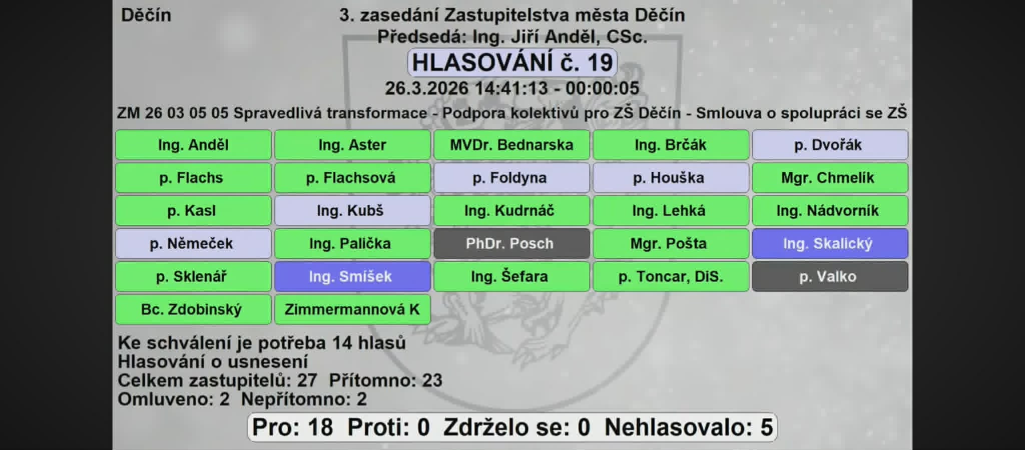Hlasovací tabule ZM Děčín, 26.03.2026, hlasování č. 19