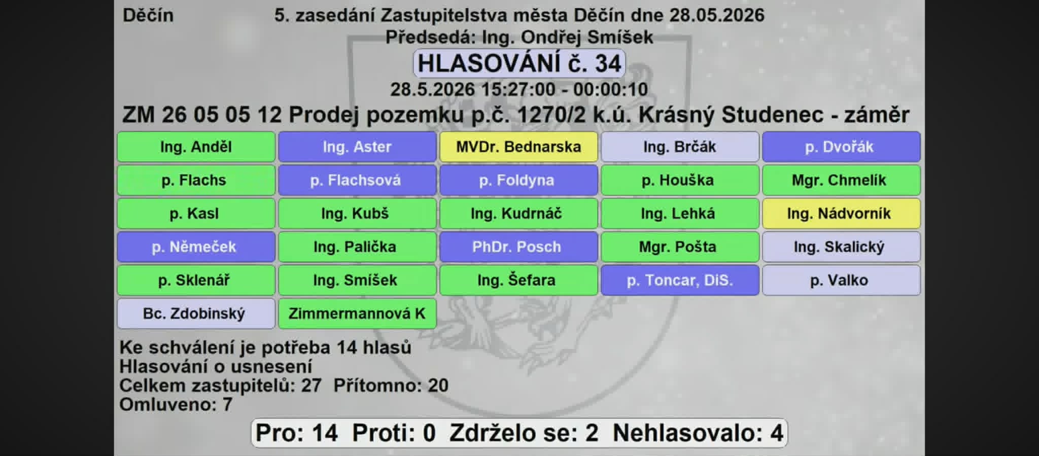 Hlasovací tabule ZM Děčín, 28.05.2026, hlasování č. 34