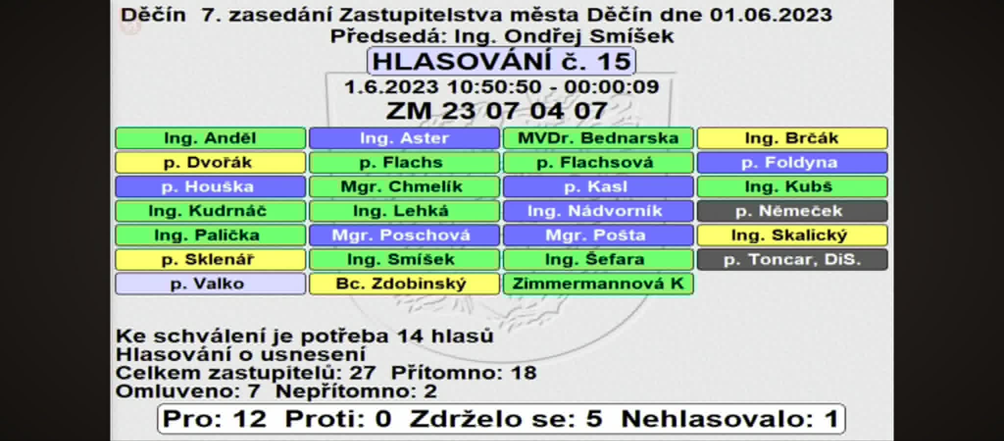 Hlasovací tabule ZM Děčín, 01.06.2023, hlasování č. 15