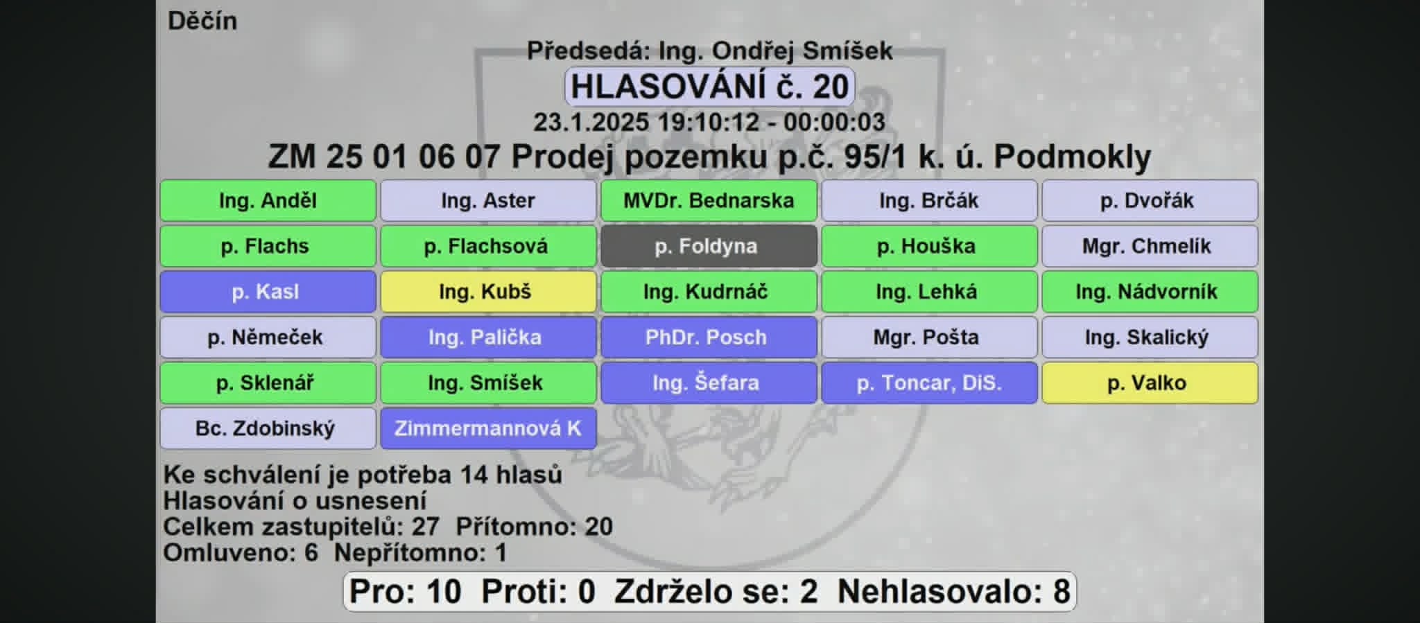 Hlasovací tabule ZM Děčín, 23.01.2025, hlasování č. 20
