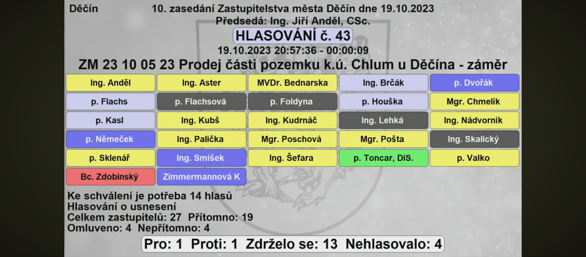 Hlasovací tabule ZM Děčín, 19.10.2023, hlasování č. 43