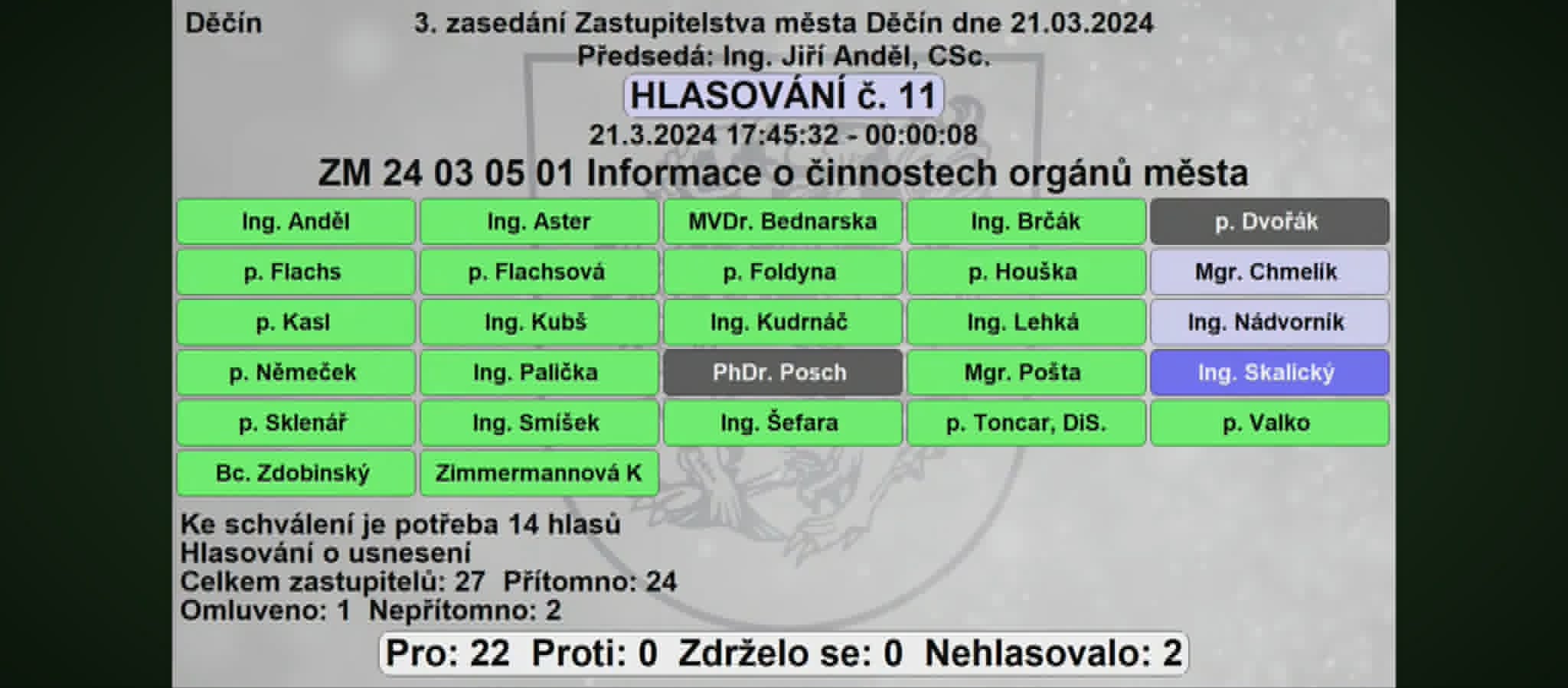 Hlasovací tabule ZM Děčín, 21.03.2024, hlasování č. 11