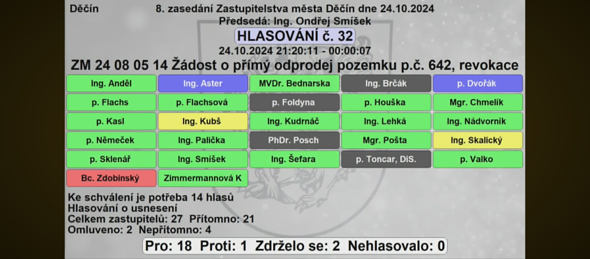 Hlasovací tabule ZM Děčín, 24.10.2024, hlasování č. 32