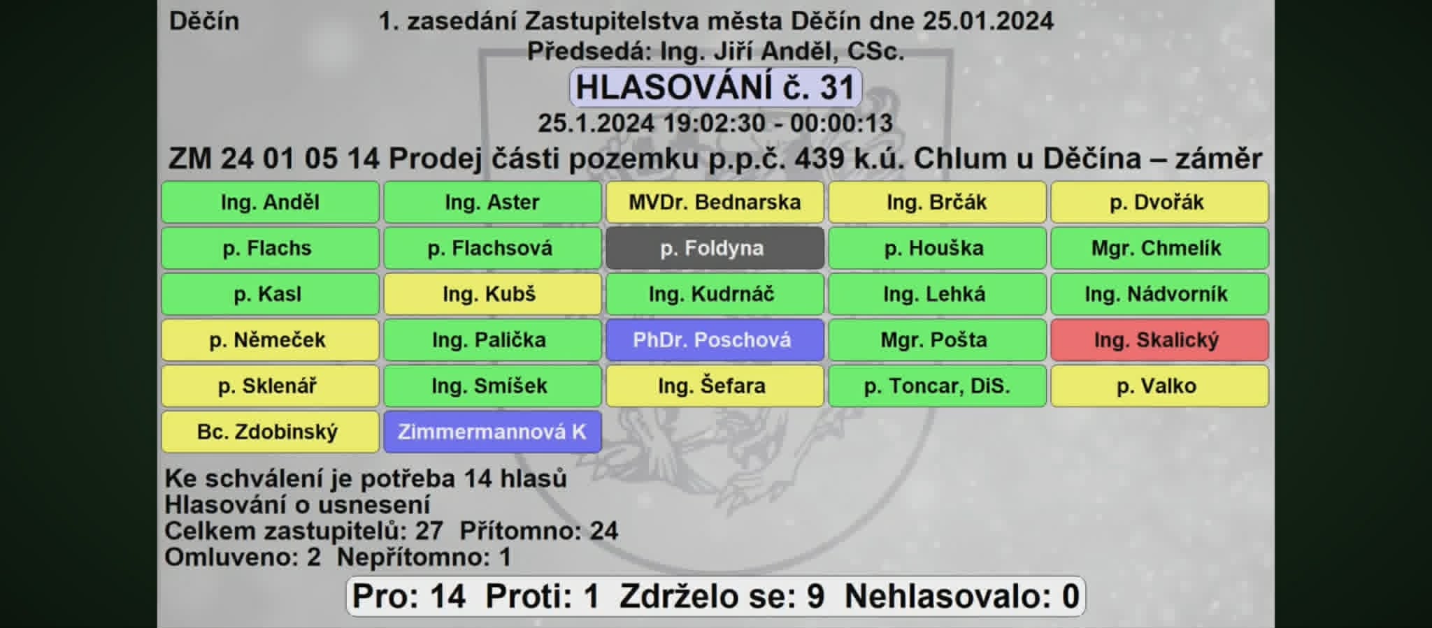 Hlasovací tabule ZM Děčín, 25.01.2024, hlasování č. 31