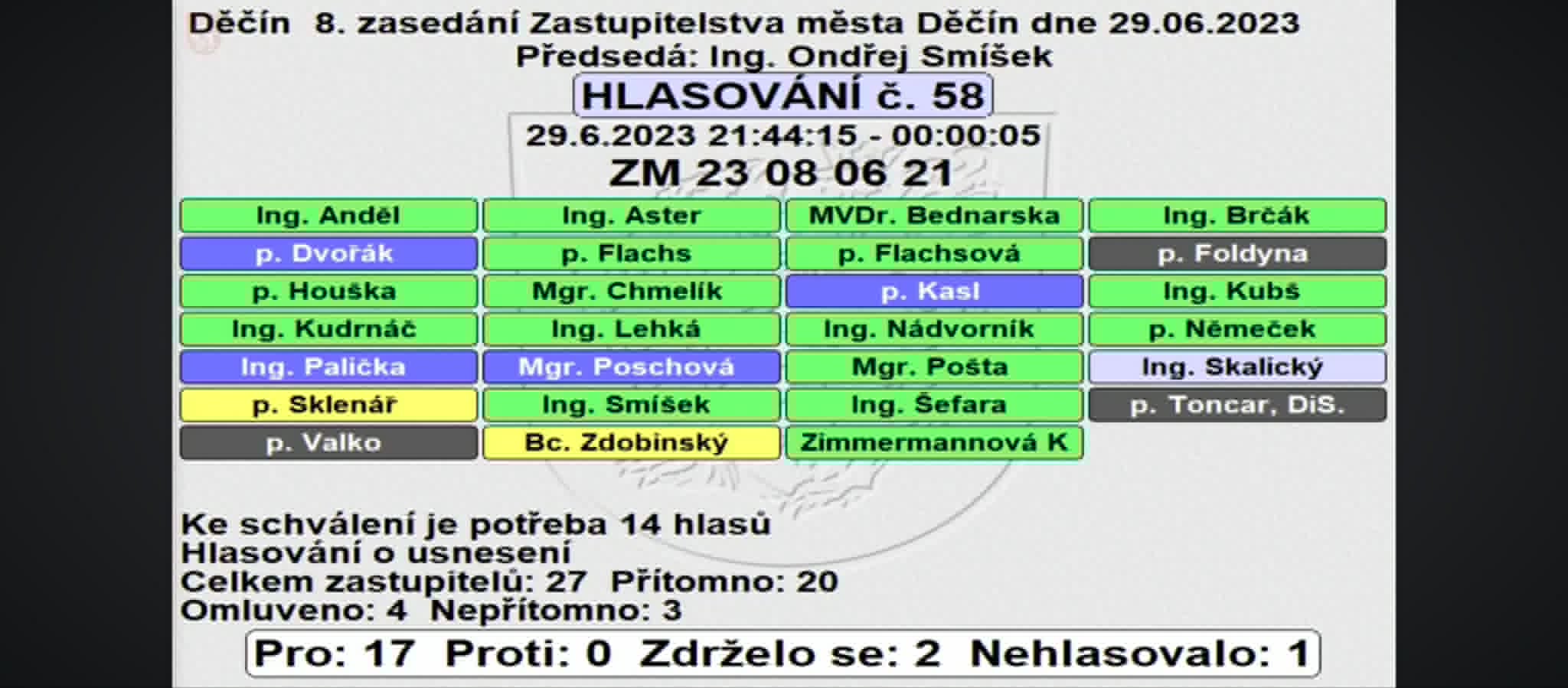 Hlasovací tabule ZM Děčín, 29.06.2023, hlasování č. 58