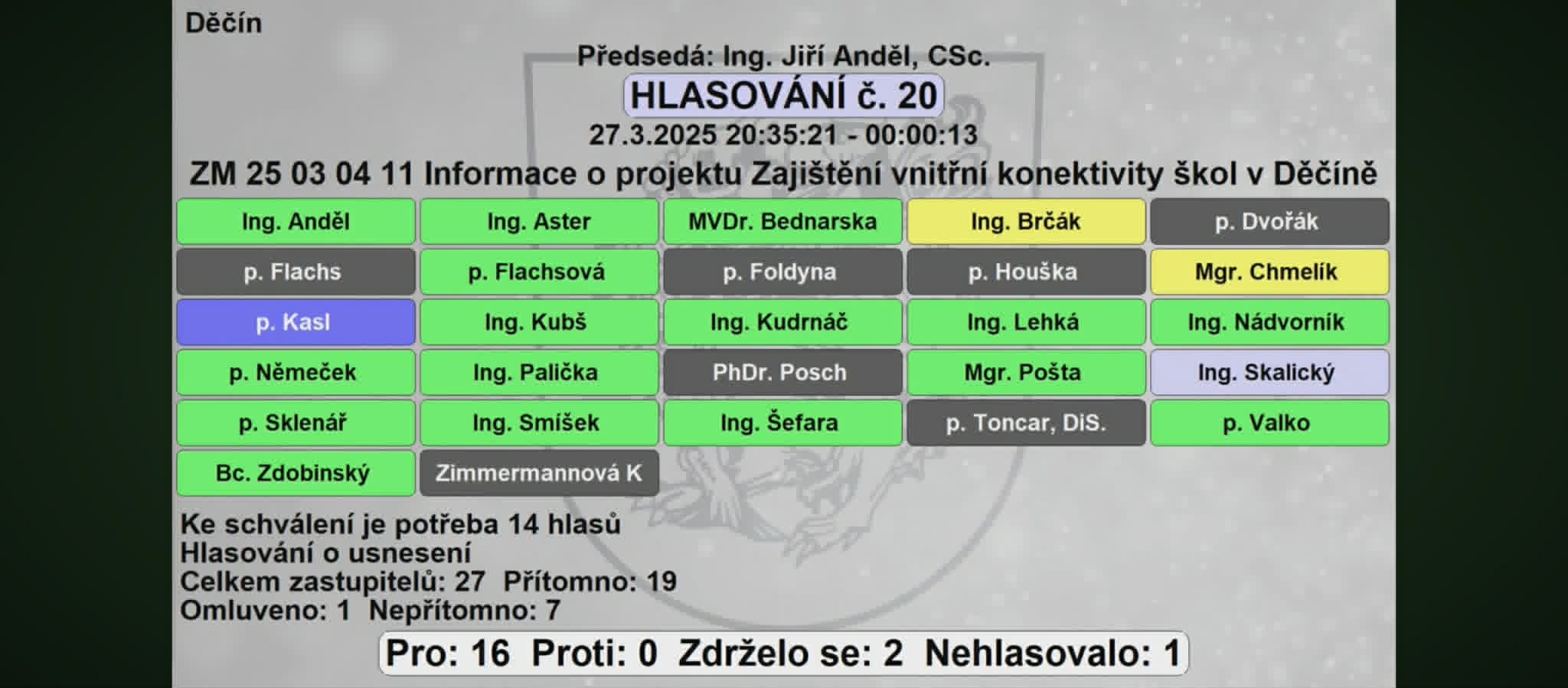 Hlasovací tabule ZM Děčín, 27.03.2025, hlasování č. 20