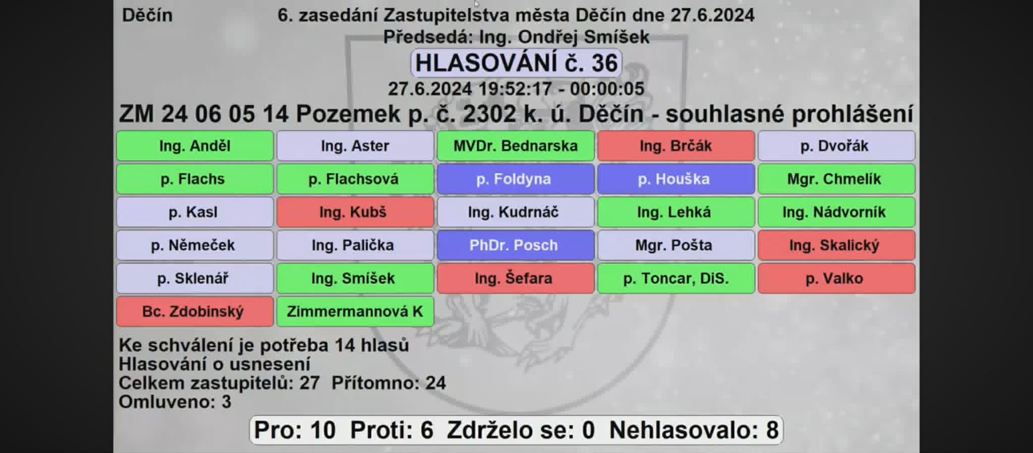 Hlasovací tabule ZM Děčín, 27.06.2024, hlasování č. 36