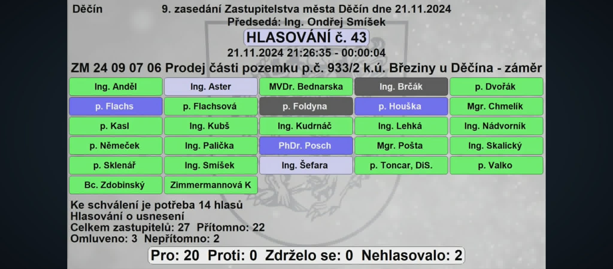 Hlasovací tabule ZM Děčín, 21.11.2024, hlasování č. 43