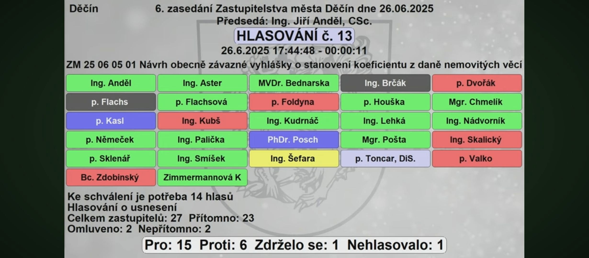 Hlasovací tabule ZM Děčín, 26.06.2025, hlasování č. 13 — koeficient daně z nemovitosti