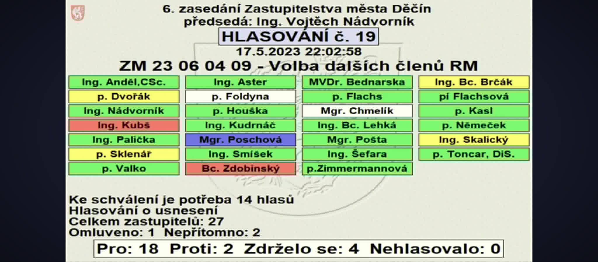 Hlasovací tabule ZM Děčín, 17.05.2023, hlasování č. 19