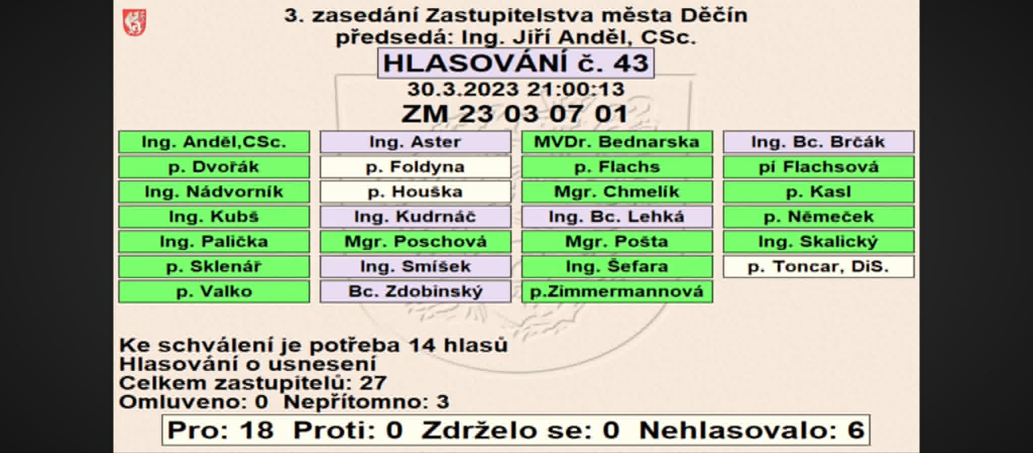 Hlasovací tabule ZM Děčín, 30.03.2023, hlasování č. 43