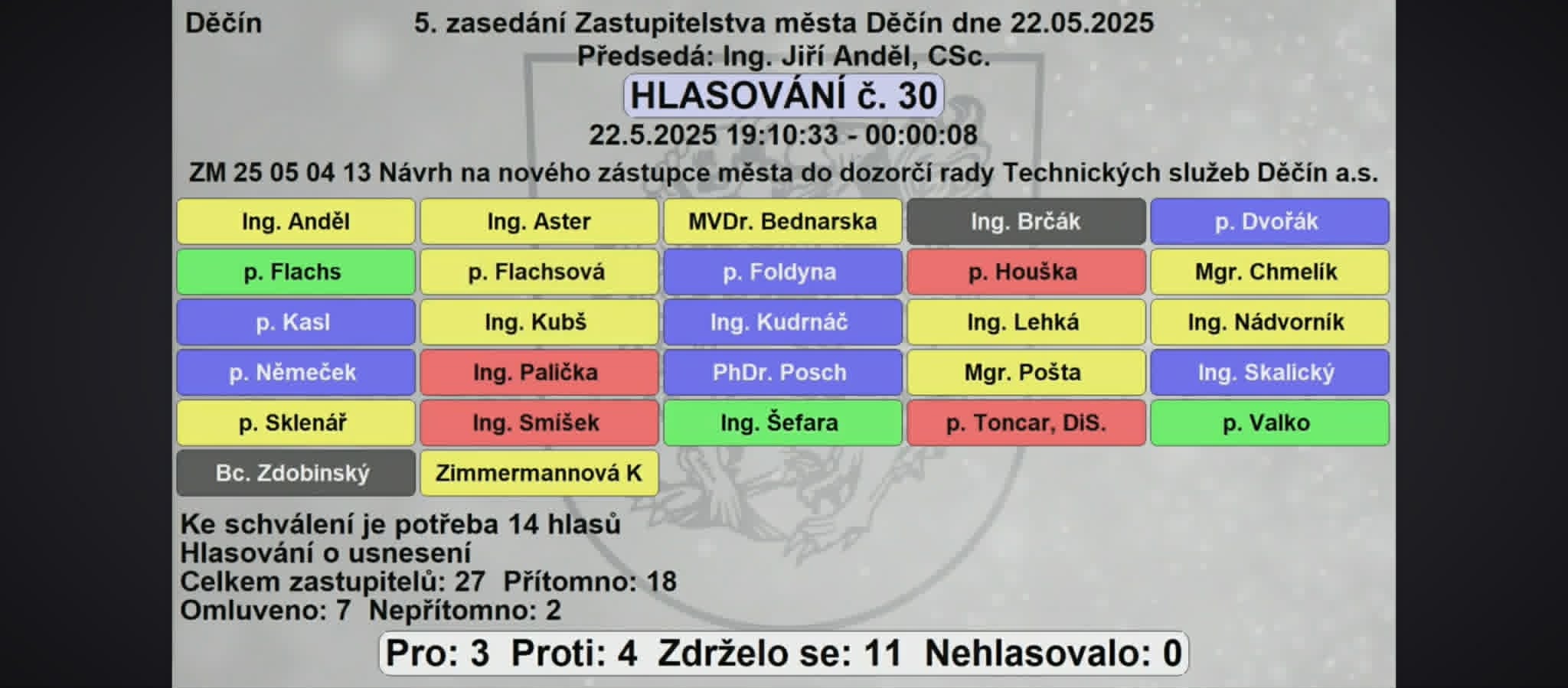 Hlasovací tabule ZM Děčín, 22.05.2025, hlasování č. 30
