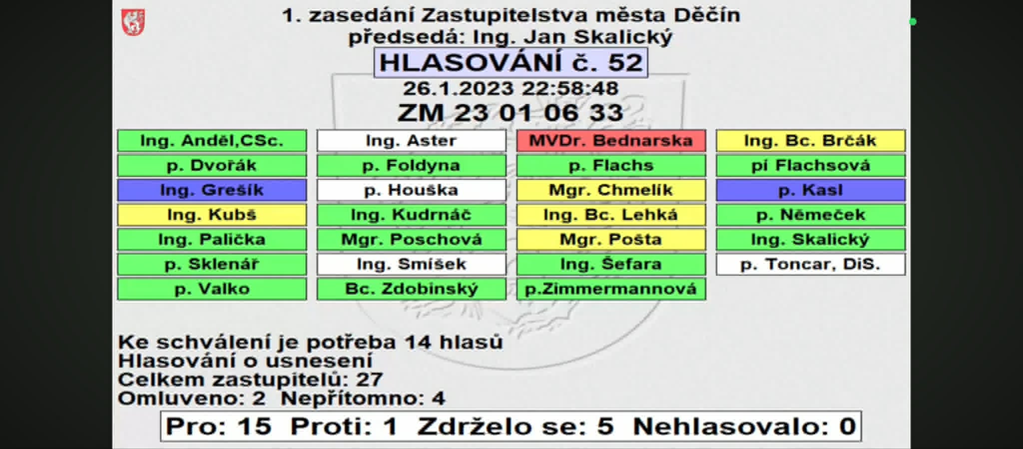 Hlasovací tabule ZM Děčín, 26.01.2023, hlasování č. 52