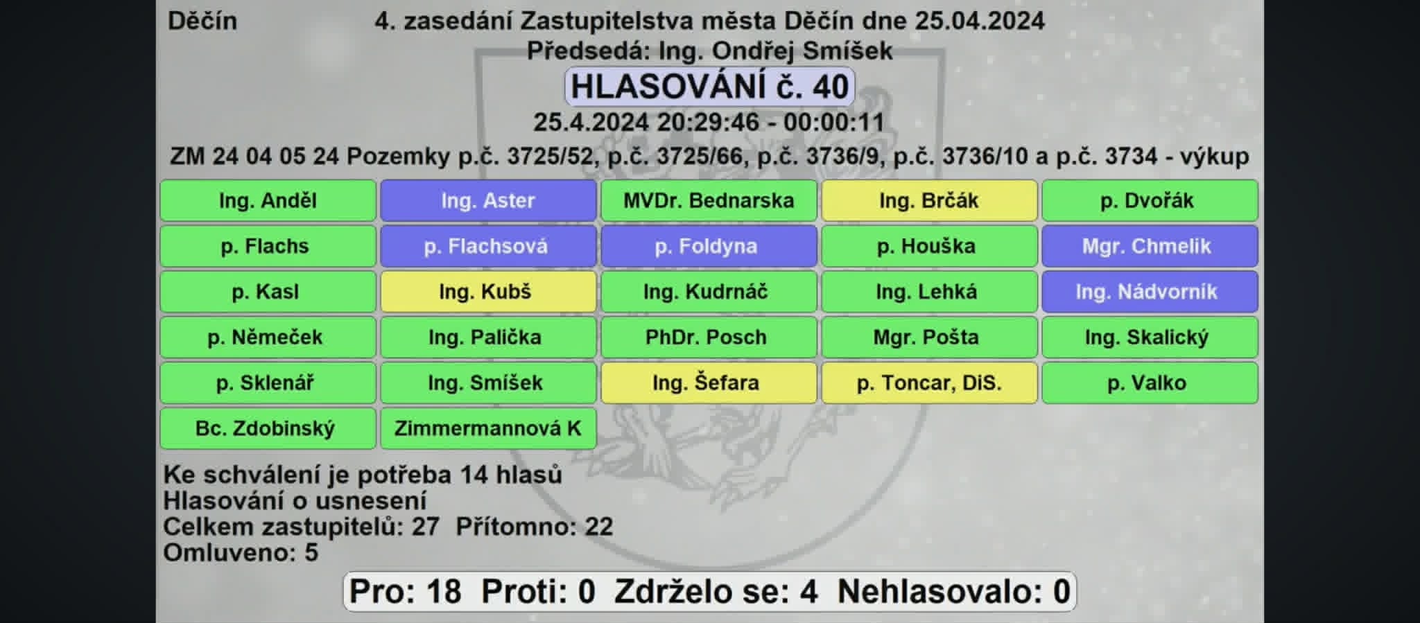 Hlasovací tabule ZM Děčín, 25.04.2024, hlasování č. 40