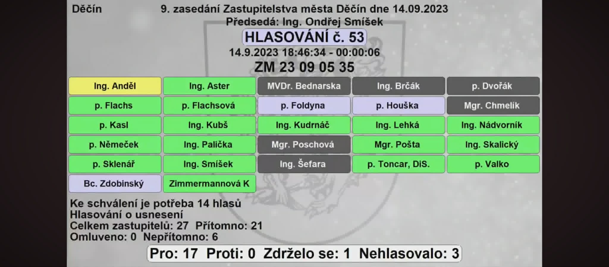 Hlasovací tabule ZM Děčín, 14.09.2023, hlasování č. 53