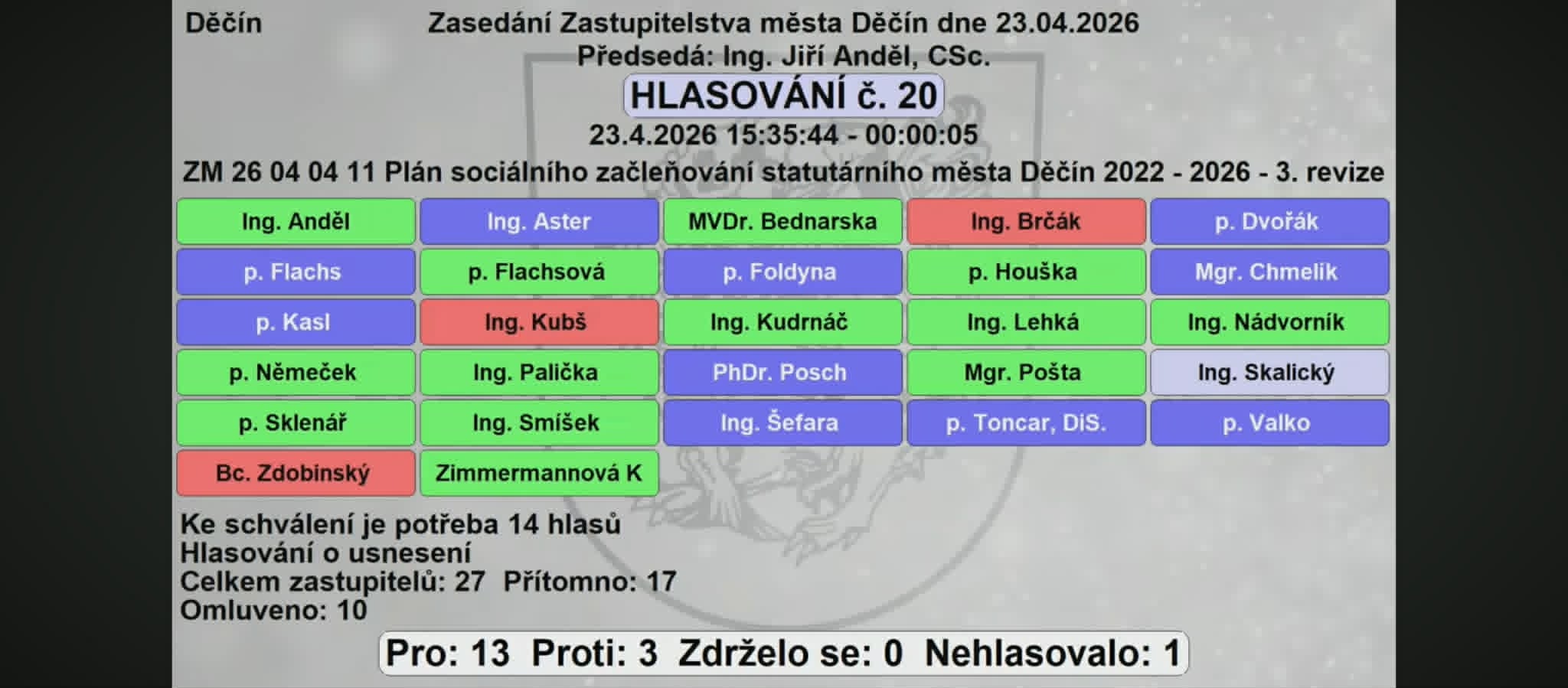 Hlasovací tabule ZM Děčín, 23.04.2026, hlasování č. 20