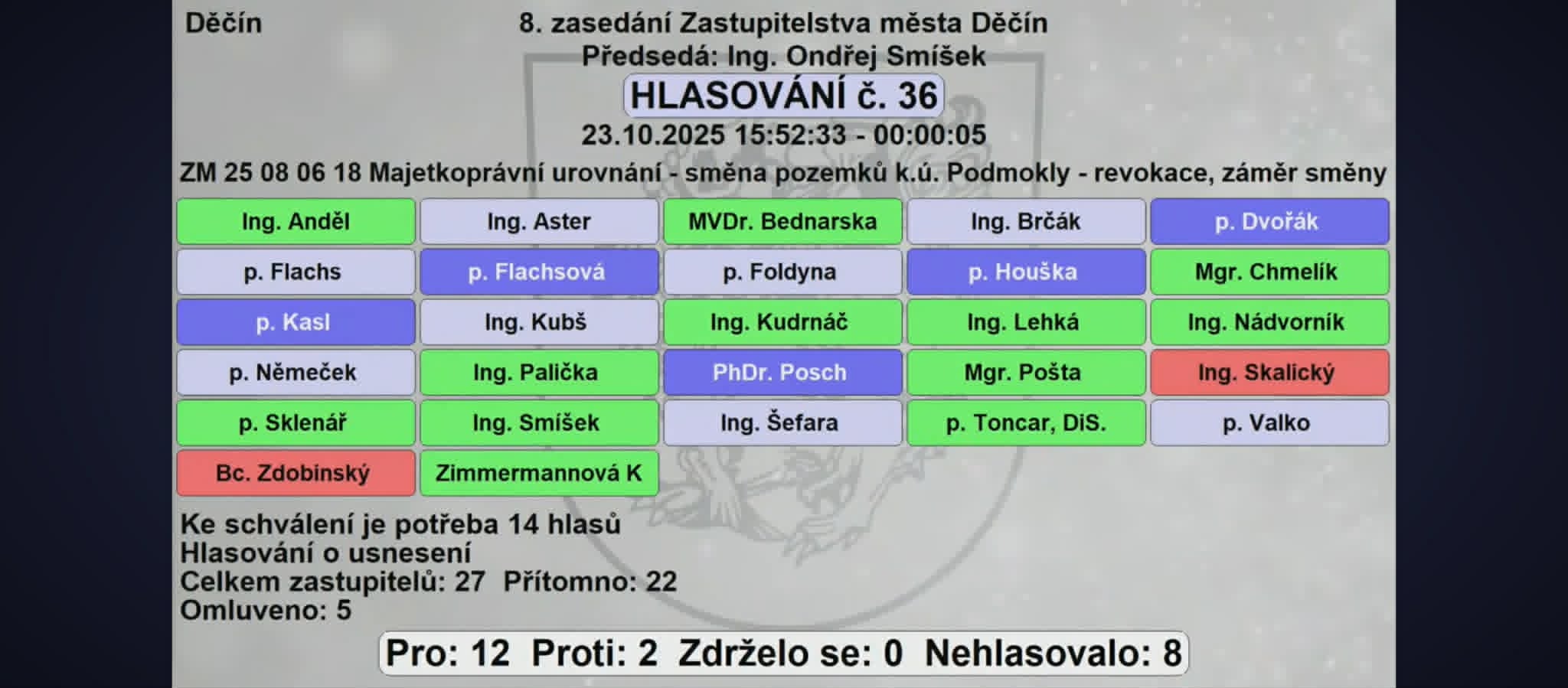 Hlasovací tabule ZM Děčín, 23.10.2025, hlasování č. 36