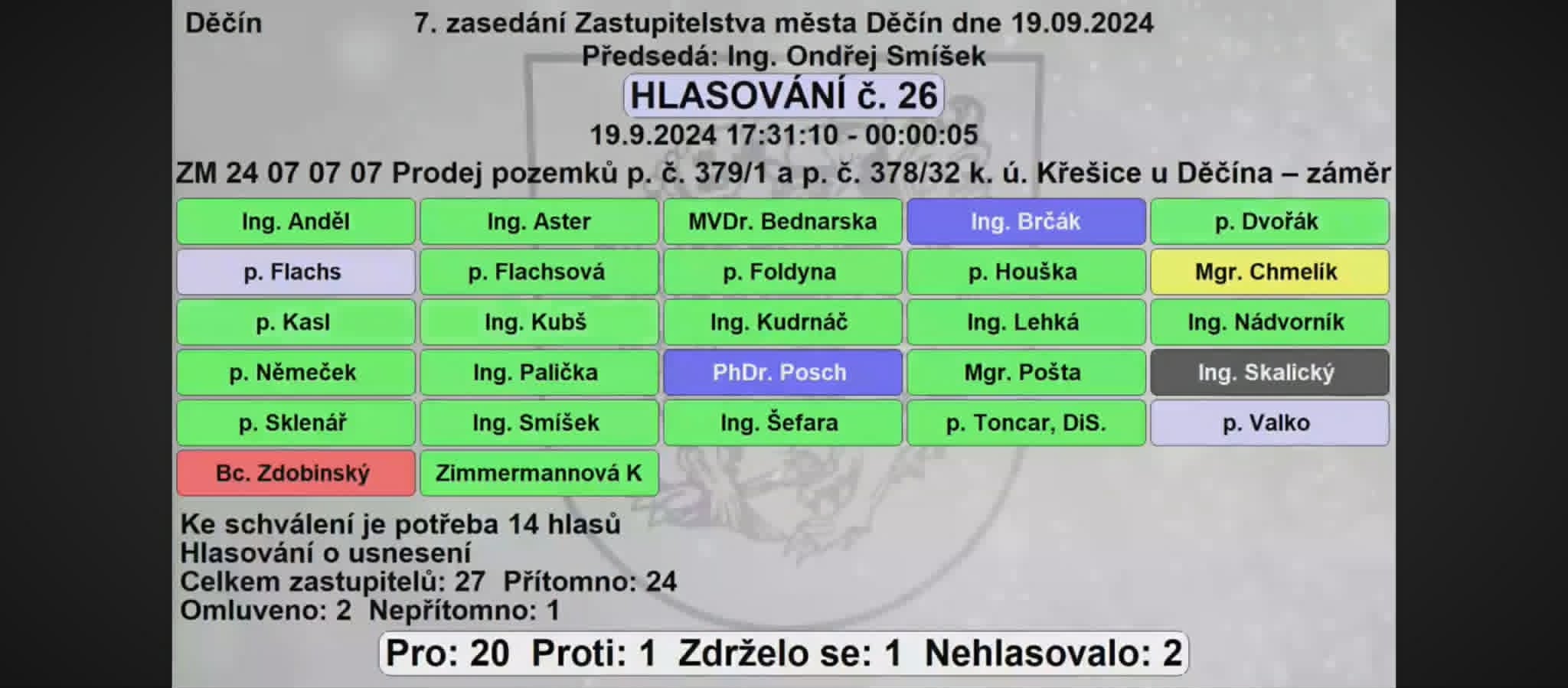 Hlasovací tabule ZM Děčín, 19.09.2024, hlasování č. 26