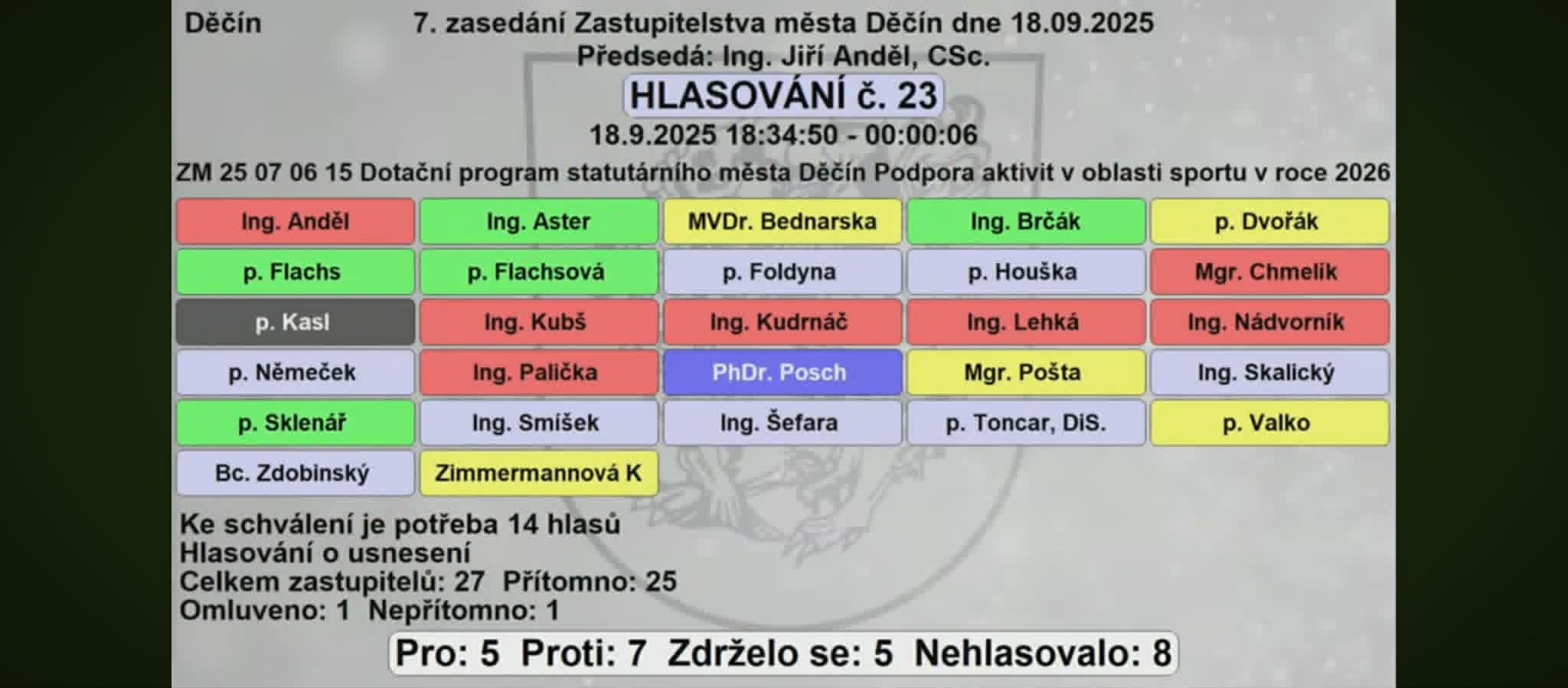 Hlasovací tabule ZM Děčín, 18.09.2025, hlasování č. 23