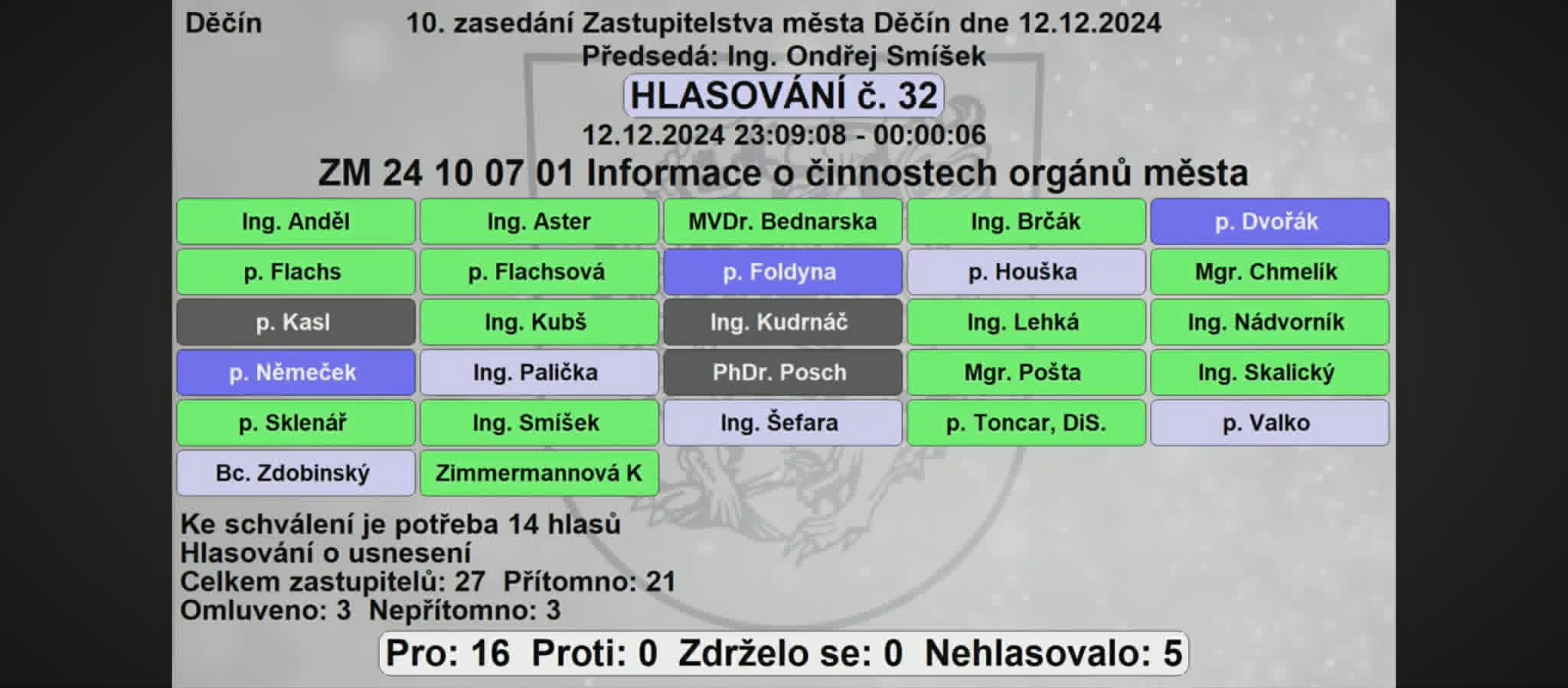 Hlasovací tabule ZM Děčín, 12.12.2024, hlasování č. 32